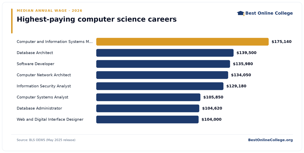 Bar chart of the highest-paying computer science careers by median annual wage (BLS OEWS, May 2025): Computer and Information Systems Manager $175,140; Database Architect $139,500; Software Developer $135,980; Computer Network Architect $134,050; Information Security Analyst $129,180; Computer Systems Analyst $105,850; Database Administrator $104,620; Web and Digital Interface Designer $104,000