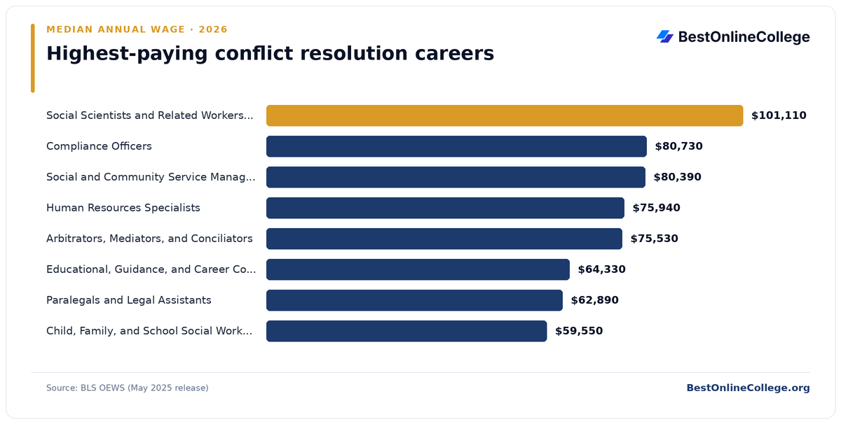 Bar chart of the highest-paying conflict resolution careers by median annual wage (BLS OEWS, May 2025): Social Scientists and Related Workers, All Other $101,110; Compliance Officers $80,730; Social and Community Service Managers $80,390; Human Resources Specialists $75,940; Arbitrators, Mediators, and Conciliators $75,530; Educational, Guidance, and Career Counselors and Advisors $64,330; Paralegals and Legal Assistants $62,890; Child, Family, and School Social Workers $59,550