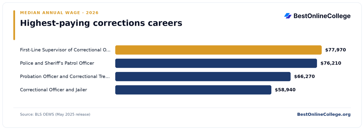 Bar chart of the highest-paying corrections careers by median annual wage (BLS OEWS, May 2025): First-Line Supervisor of Correctional Officers $77,970; Police and Sheriff's Patrol Officer $76,210; Probation Officer and Correctional Treatment Specialist $66,270; Correctional Officer and Jailer $58,940