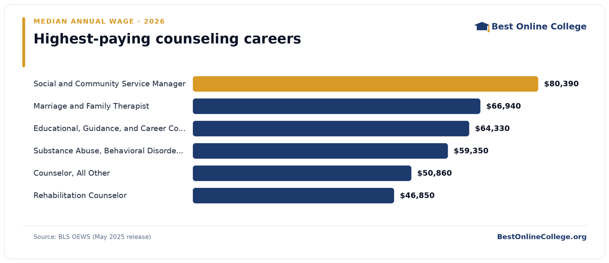 Bar chart of the highest-paying counseling careers by median annual wage (BLS OEWS, May 2025): Social and Community Service Manager $80,390; Marriage and Family Therapist $66,940; Educational, Guidance, and Career Counselor and Advisor $64,330; Substance Abuse, Behavioral Disorder, and Mental Health Counselor $59,350; Counselor, All Other $50,860; Rehabilitation Counselor $46,850