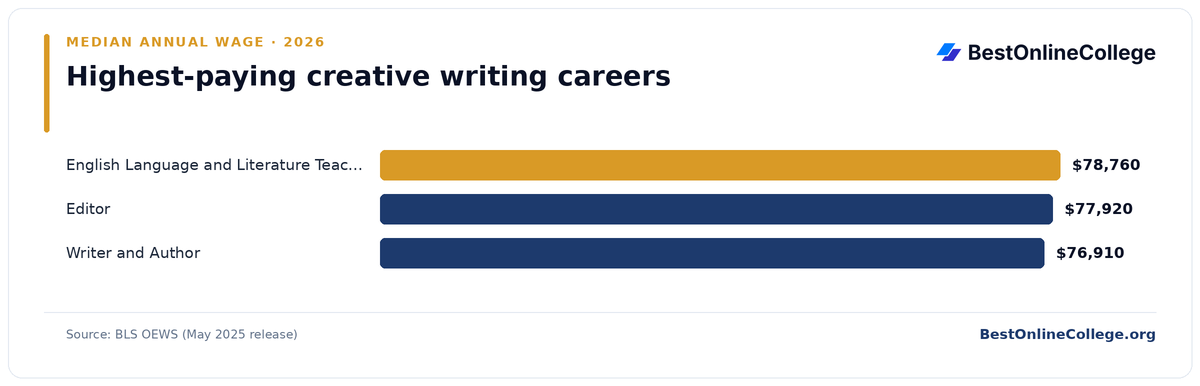 Bar chart of the highest-paying creative writing careers by median annual wage (BLS OEWS, May 2025): English Language and Literature Teacher, Postsecondary $78,760; Editor $77,920; Writer and Author $76,910