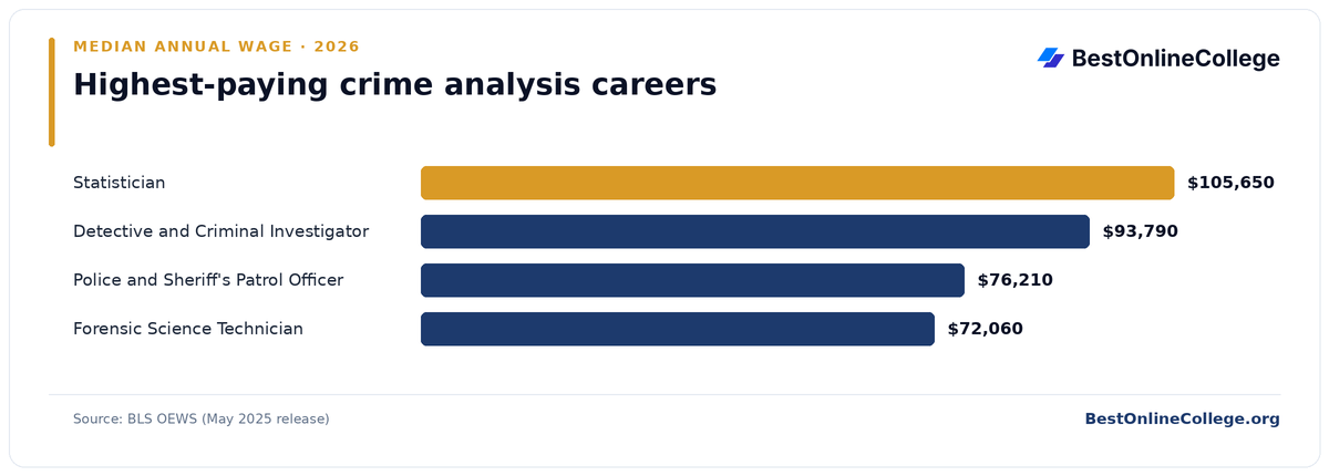 Bar chart of the highest-paying crime analysis careers by median annual wage (BLS OEWS, May 2025): Statistician $105,650; Detective and Criminal Investigator $93,790; Police and Sheriff's Patrol Officer $76,210; Forensic Science Technician $72,060