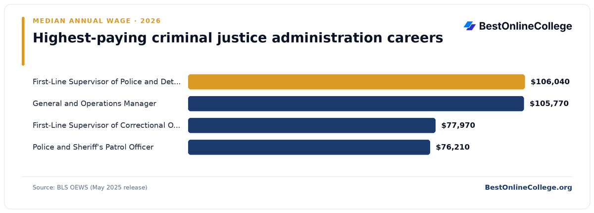 Bar chart of the highest-paying criminal justice administration careers by median annual wage (BLS OEWS, May 2025): First-Line Supervisor of Police and Detectives $106,040; General and Operations Manager $105,770; First-Line Supervisor of Correctional Officers $77,970; Police and Sheriff's Patrol Officer $76,210