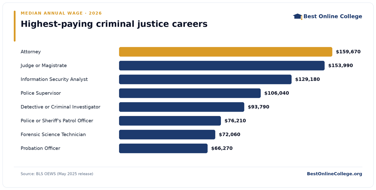 Bar chart of the highest-paying criminal justice careers by median annual wage (BLS OEWS, May 2025): Attorney $159,670; Judge or Magistrate $153,990; Information Security Analyst $129,180; Police Supervisor $106,040; Detective or Criminal Investigator $93,790; Police or Sheriff's Patrol Officer $76,210; Forensic Science Technician $72,060; Probation Officer $66,270