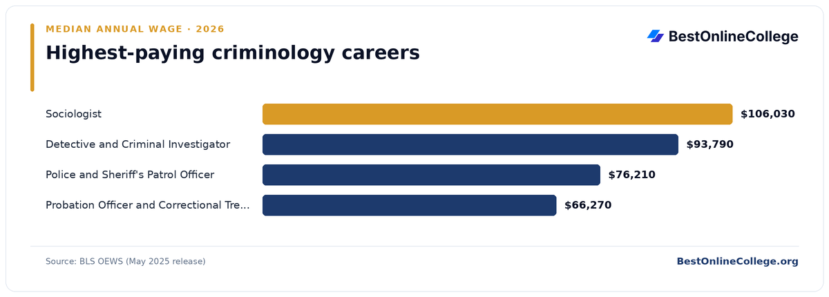 Bar chart of the highest-paying criminology careers by median annual wage (BLS OEWS, May 2025): Sociologist $106,030; Detective and Criminal Investigator $93,790; Police and Sheriff's Patrol Officer $76,210; Probation Officer and Correctional Treatment Specialist $66,270