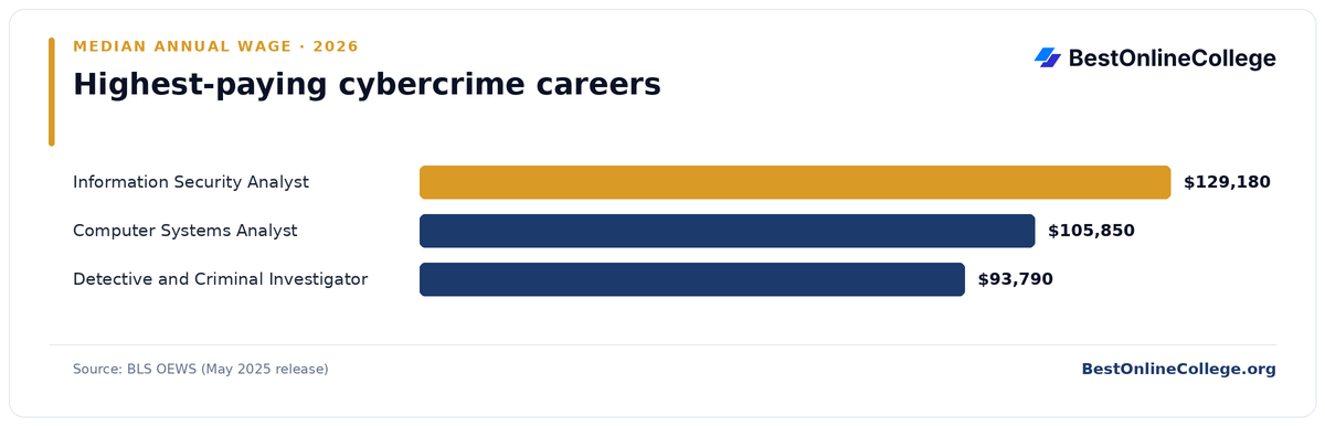 Bar chart of the highest-paying cybercrime careers by median annual wage (BLS OEWS, May 2025): Information Security Analyst $129,180; Computer Systems Analyst $105,850; Detective and Criminal Investigator $93,790