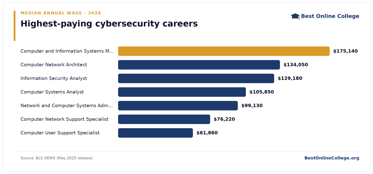 Bar chart of the highest-paying cybersecurity careers by median annual wage (BLS OEWS, May 2025): Computer and Information Systems Manager $175,140; Computer Network Architect $134,050; Information Security Analyst $129,180; Computer Systems Analyst $105,850; Network and Computer Systems Administrator $99,130; Computer Network Support Specialist $76,220; Computer User Support Specialist $61,860
