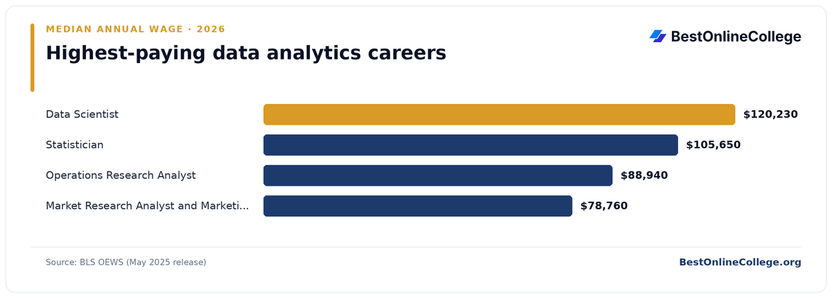Bar chart of the highest-paying data analytics careers by median annual wage (BLS OEWS, May 2025): Data Scientist $120,230; Statistician $105,650; Operations Research Analyst $88,940; Market Research Analyst and Marketing Specialist $78,760