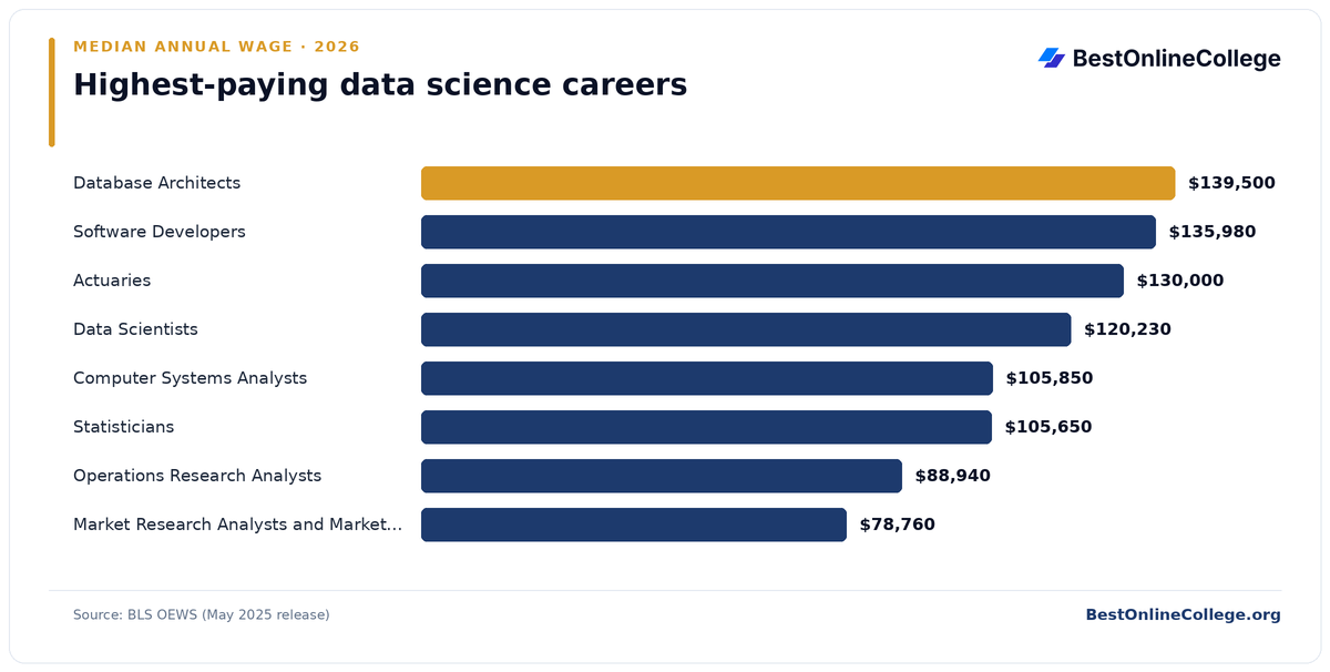 Bar chart of the highest-paying data science careers by median annual wage (BLS OEWS, May 2025): Database Architects $139,500; Software Developers $135,980; Actuaries $130,000; Data Scientists $120,230; Computer Systems Analysts $105,850; Statisticians $105,650; Operations Research Analysts $88,940; Market Research Analysts and Marketing Specialists $78,760