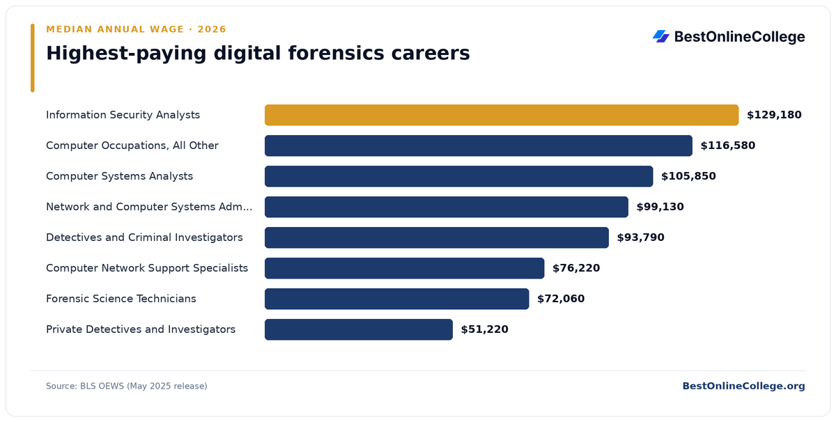 Bar chart of the highest-paying digital forensics careers by median annual wage (BLS OEWS, May 2025): Information Security Analysts $129,180; Computer Occupations, All Other $116,580; Computer Systems Analysts $105,850; Network and Computer Systems Administrators $99,130; Detectives and Criminal Investigators $93,790; Computer Network Support Specialists $76,220; Forensic Science Technicians $72,060; Private Detectives and Investigators $51,220