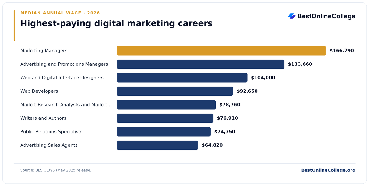 Bar chart of the highest-paying digital marketing careers by median annual wage (BLS OEWS, May 2025): Marketing Managers $166,790; Advertising and Promotions Managers $133,660; Web and Digital Interface Designers $104,000; Web Developers $92,650; Market Research Analysts and Marketing Specialists $78,760; Writers and Authors $76,910; Public Relations Specialists $74,750; Advertising Sales Agents $64,820