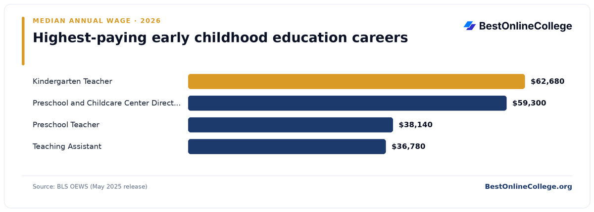 Bar chart of the highest-paying early childhood education careers by median annual wage (BLS OEWS, May 2025): Kindergarten Teacher $62,680; Preschool and Childcare Center Director $59,300; Preschool Teacher $38,140; Teaching Assistant $36,780