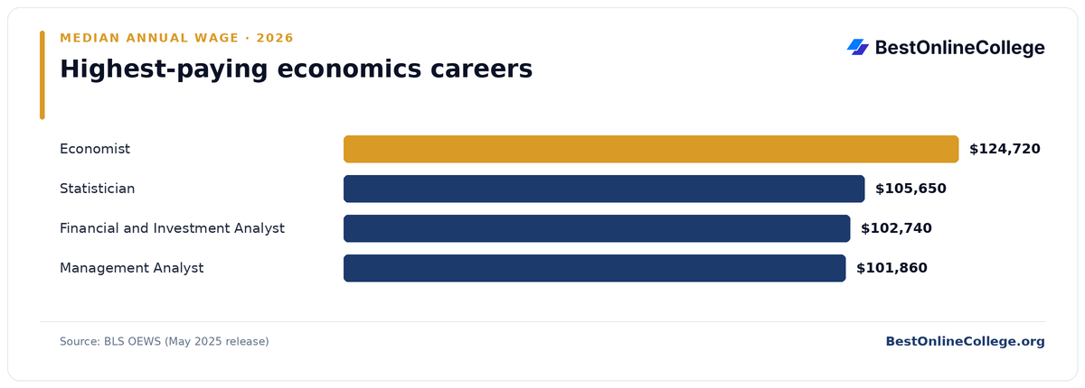 Bar chart of the highest-paying economics careers by median annual wage (BLS OEWS, May 2025): Economist $124,720; Statistician $105,650; Financial and Investment Analyst $102,740; Management Analyst $101,860
