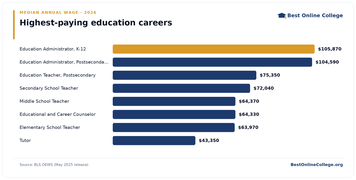 Bar chart of the highest-paying education careers by median annual wage (BLS OEWS, May 2025): Education Administrator, K-12 $105,870; Education Administrator, Postsecondary $104,590; Education Teacher, Postsecondary $75,350; Secondary School Teacher $72,040; Middle School Teacher $64,370; Educational and Career Counselor $64,330; Elementary School Teacher $63,970; Tutor $43,350