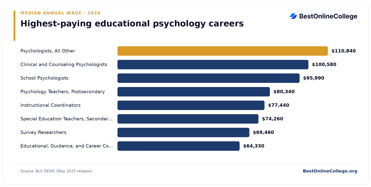 Bar chart of the highest-paying educational psychology careers by median annual wage (BLS OEWS, May 2025): Psychologists, All Other $110,840; Clinical and Counseling Psychologists $100,580; School Psychologists $95,990; Psychology Teachers, Postsecondary $80,340; Instructional Coordinators $77,440; Special Education Teachers, Secondary School $74,260; Survey Researchers $69,460; Educational, Guidance, and Career Counselors and Advisors $64,330