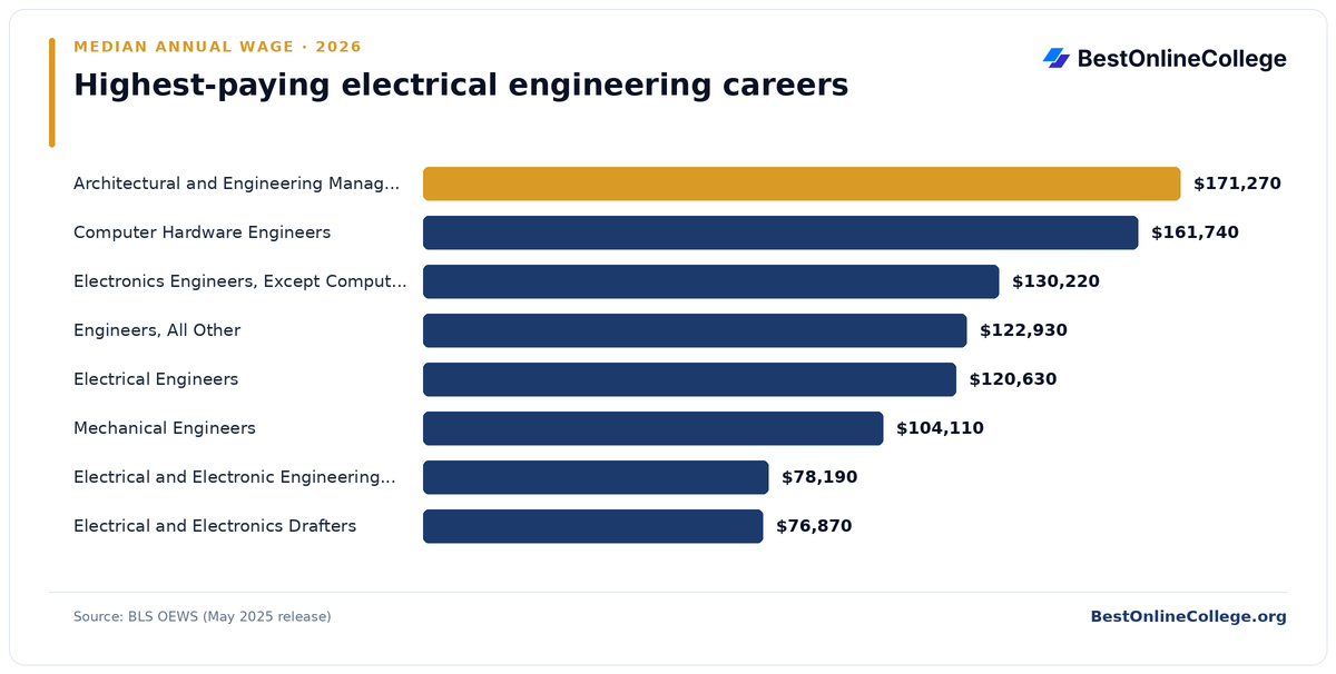 Bar chart of the highest-paying electrical engineering careers by median annual wage (BLS OEWS, May 2025): Architectural and Engineering Managers $171,270; Computer Hardware Engineers $161,740; Electronics Engineers, Except Computer $130,220; Engineers, All Other $122,930; Electrical Engineers $120,630; Mechanical Engineers $104,110; Electrical and Electronic Engineering Technologists and Technicians $78,190; Electrical and Electronics Drafters $76,870