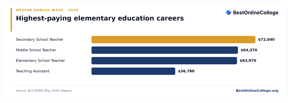 Bar chart of the highest-paying elementary education careers by median annual wage (BLS OEWS, May 2025): Secondary School Teacher $72,040; Middle School Teacher $64,370; Elementary School Teacher $63,970; Teaching Assistant $36,780