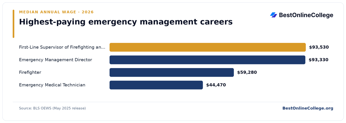 Bar chart of the highest-paying emergency management careers by median annual wage (BLS OEWS, May 2025): First-Line Supervisor of Firefighting and Prevention Workers $93,530; Emergency Management Director $93,330; Firefighter $59,280; Emergency Medical Technician $44,470