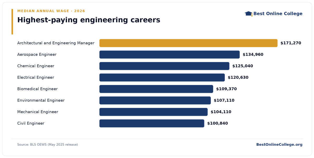 Bar chart of the highest-paying engineering careers by median annual wage (BLS OEWS, May 2025): Architectural and Engineering Manager $171,270; Aerospace Engineer $134,960; Chemical Engineer $125,040; Electrical Engineer $120,630; Biomedical Engineer $109,370; Environmental Engineer $107,110; Mechanical Engineer $104,110; Civil Engineer $100,840