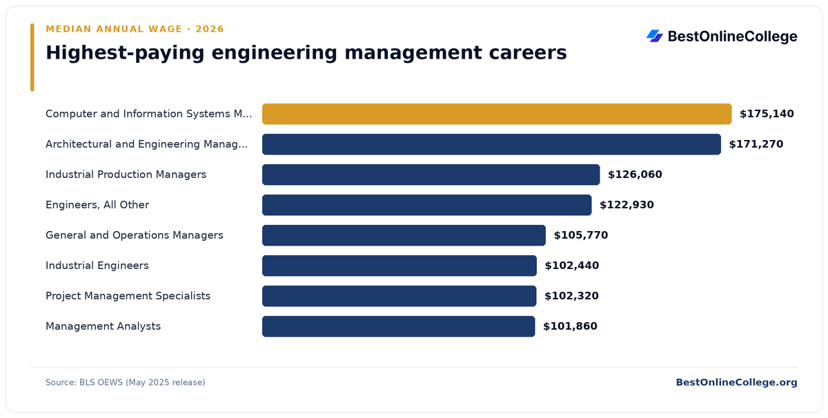 Bar chart of the highest-paying engineering management careers by median annual wage (BLS OEWS, May 2025): Computer and Information Systems Managers $175,140; Architectural and Engineering Managers $171,270; Industrial Production Managers $126,060; Engineers, All Other $122,930; General and Operations Managers $105,770; Industrial Engineers $102,440; Project Management Specialists $102,320; Management Analysts $101,860