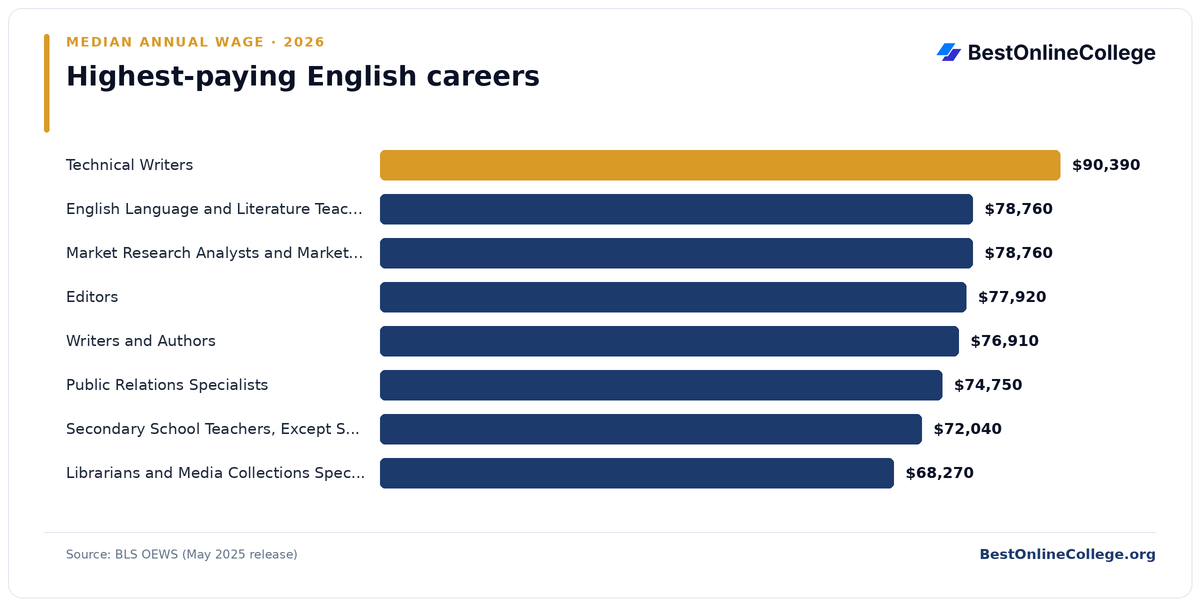 Bar chart of the highest-paying English careers by median annual wage (BLS OEWS, May 2025): Technical Writers $90,390; English Language and Literature Teachers, Postsecondary $78,760; Market Research Analysts and Marketing Specialists $78,760; Editors $77,920; Writers and Authors $76,910; Public Relations Specialists $74,750; Secondary School Teachers, Except Special and Career/Technical Education $72,040; Librarians and Media Collections Specialists $68,270
