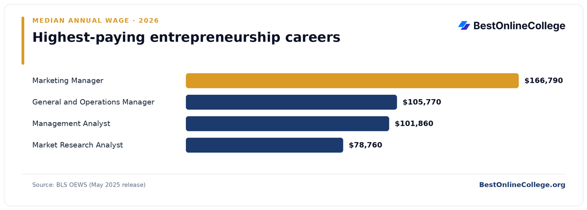 Bar chart of the highest-paying entrepreneurship careers by median annual wage (BLS OEWS, May 2025): Marketing Manager $166,790; General and Operations Manager $105,770; Management Analyst $101,860; Market Research Analyst $78,760