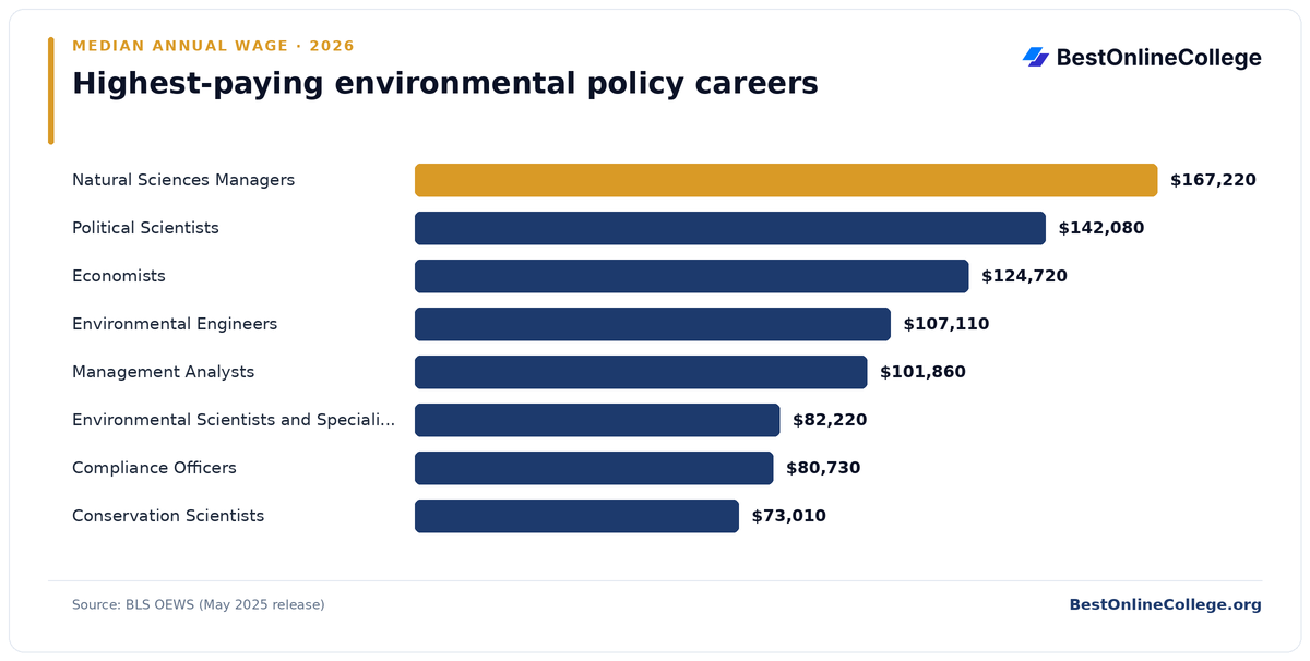 Bar chart of the highest-paying environmental policy careers by median annual wage (BLS OEWS, May 2025): Natural Sciences Managers $167,220; Political Scientists $142,080; Economists $124,720; Environmental Engineers $107,110; Management Analysts $101,860; Environmental Scientists and Specialists, Including Health $82,220; Compliance Officers $80,730; Conservation Scientists $73,010