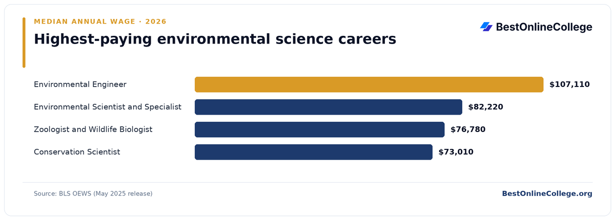 Bar chart of the highest-paying environmental science careers by median annual wage (BLS OEWS, May 2025): Environmental Engineer $107,110; Environmental Scientist and Specialist $82,220; Zoologist and Wildlife Biologist $76,780; Conservation Scientist $73,010