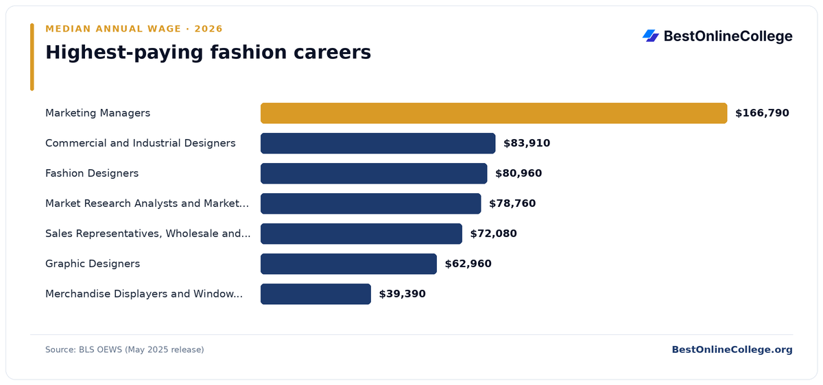 Bar chart of the highest-paying fashion careers by median annual wage (BLS OEWS, May 2025): Marketing Managers $166,790; Commercial and Industrial Designers $83,910; Fashion Designers $80,960; Market Research Analysts and Marketing Specialists $78,760; Sales Representatives, Wholesale and Manufacturing, Except Technical and Scientific Products $72,080; Graphic Designers $62,960; Merchandise Displayers and Window Trimmers $39,390