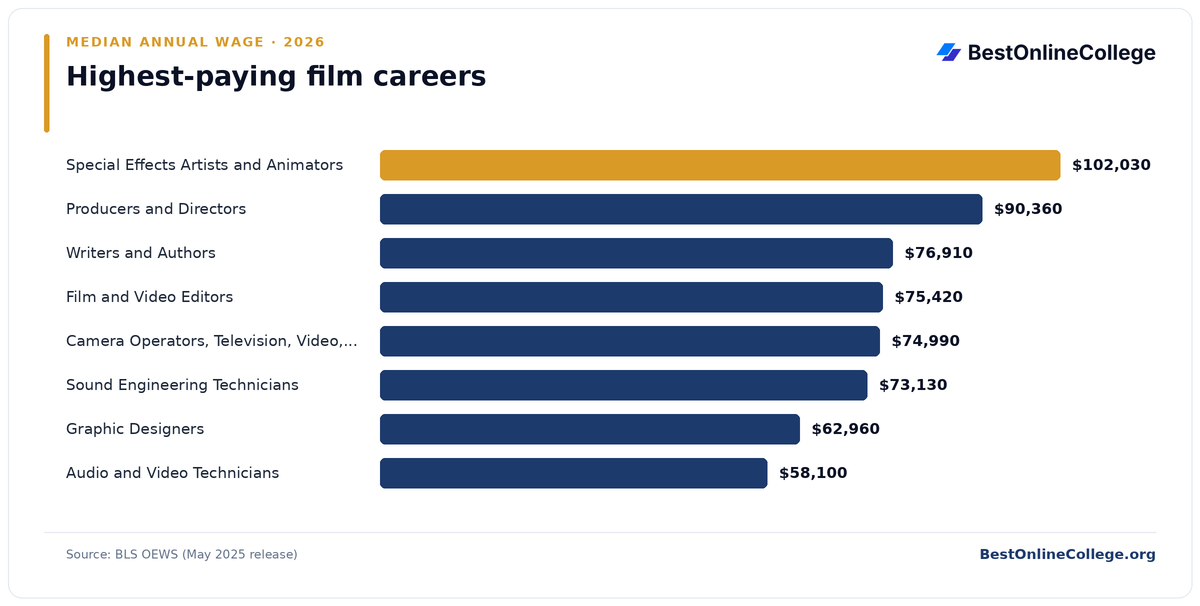 Bar chart of the highest-paying film careers by median annual wage (BLS OEWS, May 2025): Special Effects Artists and Animators $102,030; Producers and Directors $90,360; Writers and Authors $76,910; Film and Video Editors $75,420; Camera Operators, Television, Video, and Film $74,990; Sound Engineering Technicians $73,130; Graphic Designers $62,960; Audio and Video Technicians $58,100