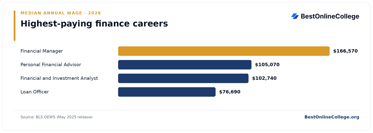Bar chart of the highest-paying finance careers by median annual wage (BLS OEWS, May 2025): Financial Manager $166,570; Personal Financial Advisor $105,070; Financial and Investment Analyst $102,740; Loan Officer $76,690