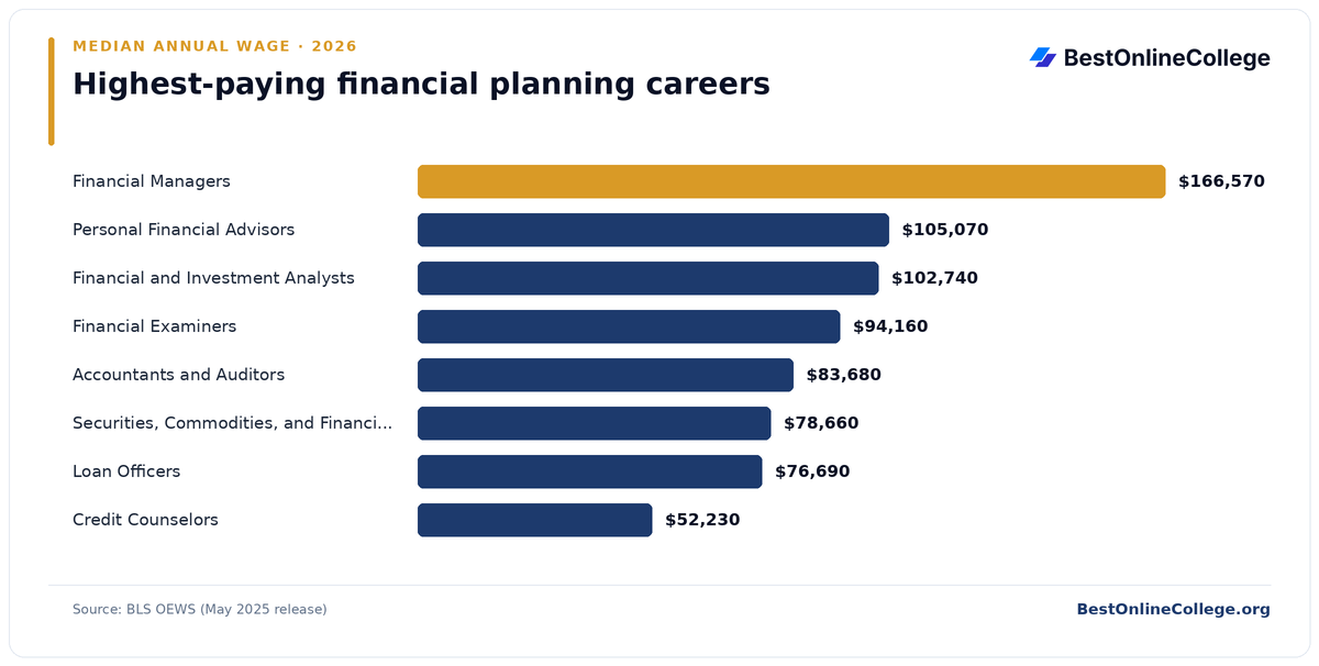 Bar chart of the highest-paying financial planning careers by median annual wage (BLS OEWS, May 2025): Financial Managers $166,570; Personal Financial Advisors $105,070; Financial and Investment Analysts $102,740; Financial Examiners $94,160; Accountants and Auditors $83,680; Securities, Commodities, and Financial Services Sales Agents $78,660; Loan Officers $76,690; Credit Counselors $52,230