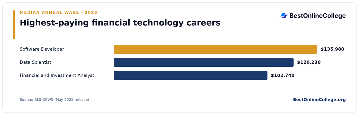 Bar chart of the highest-paying financial technology careers by median annual wage (BLS OEWS, May 2025): Software Developer $135,980; Data Scientist $120,230; Financial and Investment Analyst $102,740