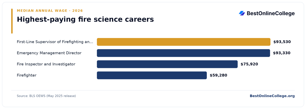 Bar chart of the highest-paying fire science careers by median annual wage (BLS OEWS, May 2025): First-Line Supervisor of Firefighting and Prevention Workers $93,530; Emergency Management Director $93,330; Fire Inspector and Investigator $75,920; Firefighter $59,280