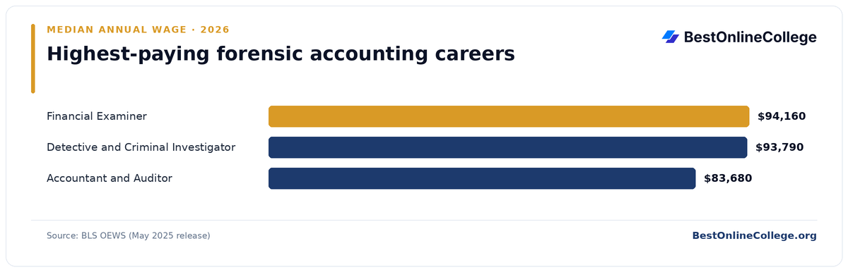 Bar chart of the highest-paying forensic accounting careers by median annual wage (BLS OEWS, May 2025): Financial Examiner $94,160; Detective and Criminal Investigator $93,790; Accountant and Auditor $83,680