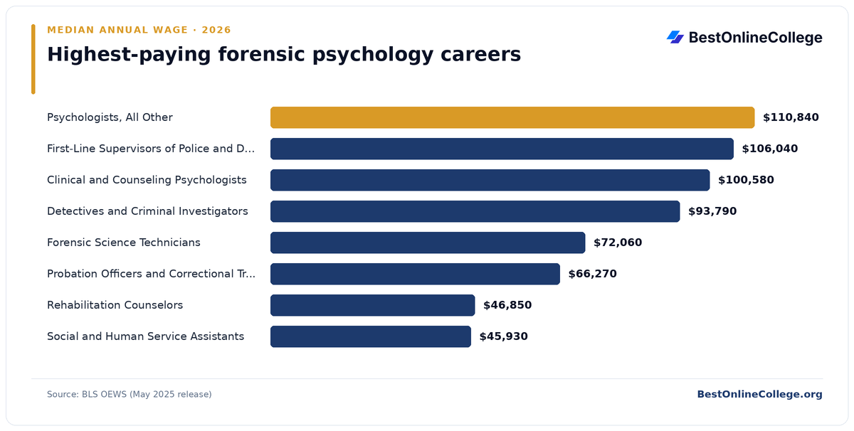 Bar chart of the highest-paying forensic psychology careers by median annual wage (BLS OEWS, May 2025): Psychologists, All Other $110,840; First-Line Supervisors of Police and Detectives $106,040; Clinical and Counseling Psychologists $100,580; Detectives and Criminal Investigators $93,790; Forensic Science Technicians $72,060; Probation Officers and Correctional Treatment Specialists $66,270; Rehabilitation Counselors $46,850; Social and Human Service Assistants $45,930