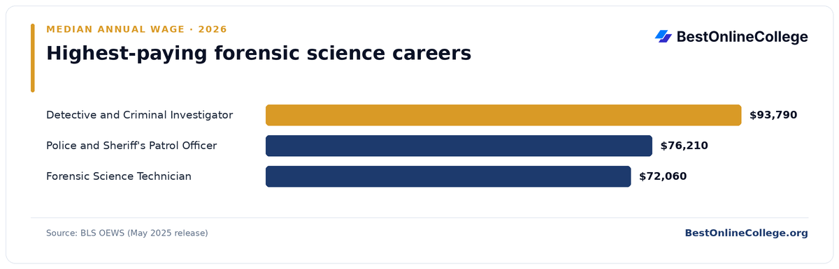 Bar chart of the highest-paying forensic science careers by median annual wage (BLS OEWS, May 2025): Detective and Criminal Investigator $93,790; Police and Sheriff's Patrol Officer $76,210; Forensic Science Technician $72,060
