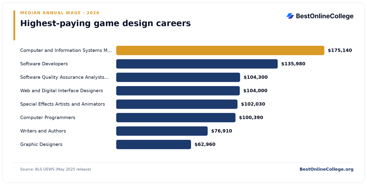 Bar chart of the highest-paying game design careers by median annual wage (BLS OEWS, May 2025): Computer and Information Systems Managers $175,140; Software Developers $135,980; Software Quality Assurance Analysts and Testers $104,300; Web and Digital Interface Designers $104,000; Special Effects Artists and Animators $102,030; Computer Programmers $100,390; Writers and Authors $76,910; Graphic Designers $62,960