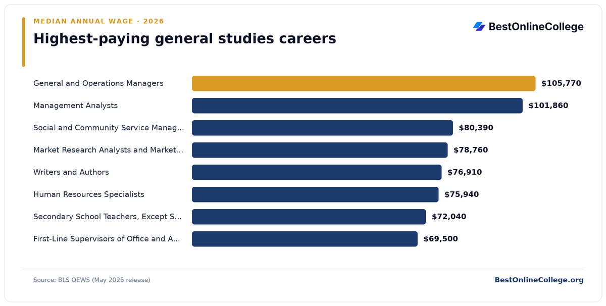 Bar chart of the highest-paying general studies careers by median annual wage (BLS OEWS, May 2025): General and Operations Managers $105,770; Management Analysts $101,860; Social and Community Service Managers $80,390; Market Research Analysts and Marketing Specialists $78,760; Writers and Authors $76,910; Human Resources Specialists $75,940; Secondary School Teachers, Except Special and Career/Technical Education $72,040; First-Line Supervisors of Office and Administrative Support Workers $69,500