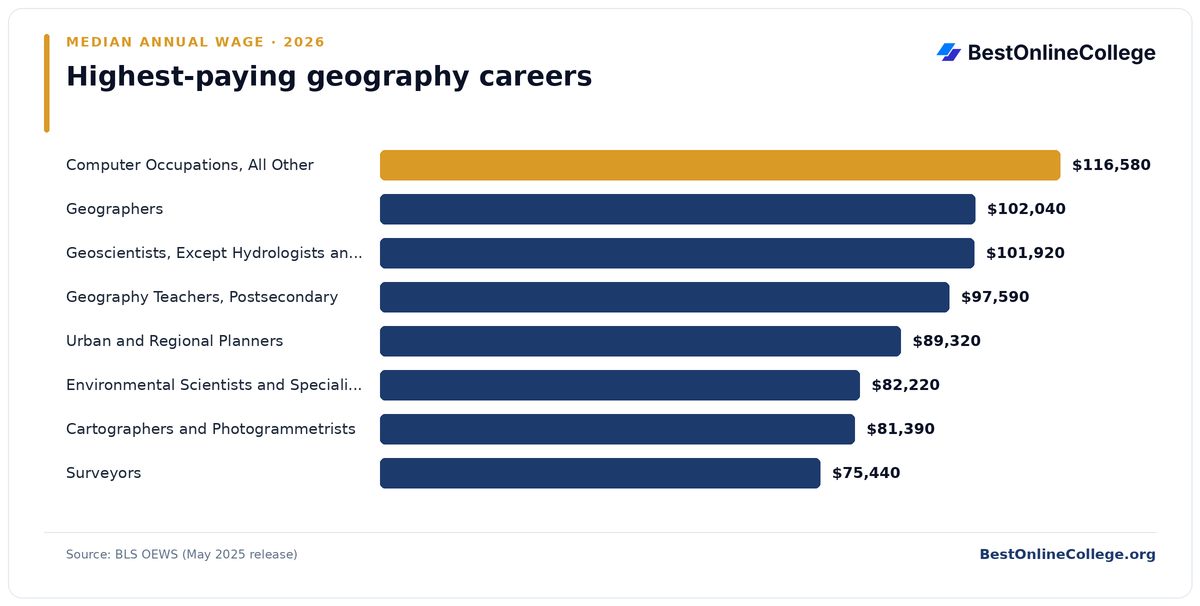 Bar chart of the highest-paying geography careers by median annual wage (BLS OEWS, May 2025): Computer Occupations, All Other $116,580; Geographers $102,040; Geoscientists, Except Hydrologists and Geographers $101,920; Geography Teachers, Postsecondary $97,590; Urban and Regional Planners $89,320; Environmental Scientists and Specialists, Including Health $82,220; Cartographers and Photogrammetrists $81,390; Surveyors $75,440