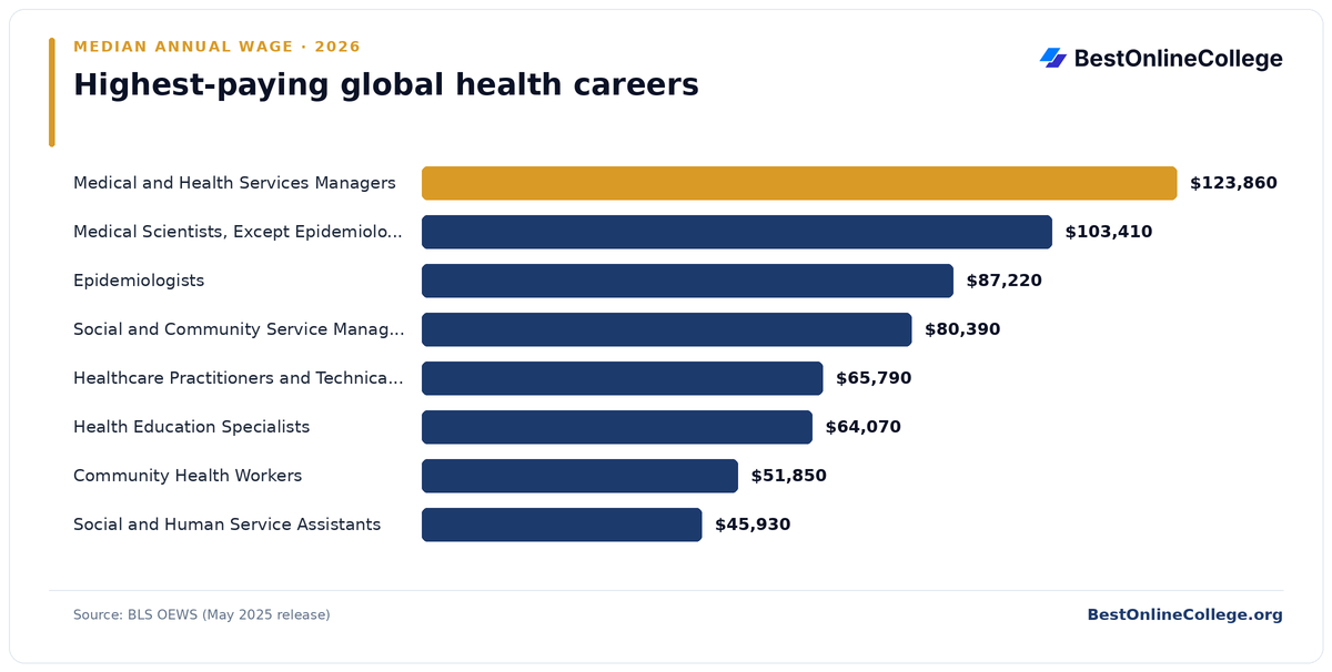 Bar chart of the highest-paying global health careers by median annual wage (BLS OEWS, May 2025): Medical and Health Services Managers $123,860; Medical Scientists, Except Epidemiologists $103,410; Epidemiologists $87,220; Social and Community Service Managers $80,390; Healthcare Practitioners and Technical Workers, All Other $65,790; Health Education Specialists $64,070; Community Health Workers $51,850; Social and Human Service Assistants $45,930