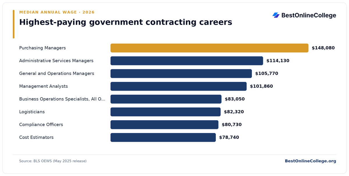 Bar chart of the highest-paying government contracting careers by median annual wage (BLS OEWS, May 2025): Purchasing Managers $148,080; Administrative Services Managers $114,130; General and Operations Managers $105,770; Management Analysts $101,860; Business Operations Specialists, All Other $83,050; Logisticians $82,320; Compliance Officers $80,730; Cost Estimators $78,740