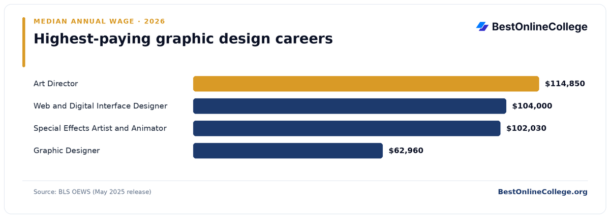 Bar chart of the highest-paying graphic design careers by median annual wage (BLS OEWS, May 2025): Art Director $114,850; Web and Digital Interface Designer $104,000; Special Effects Artist and Animator $102,030; Graphic Designer $62,960