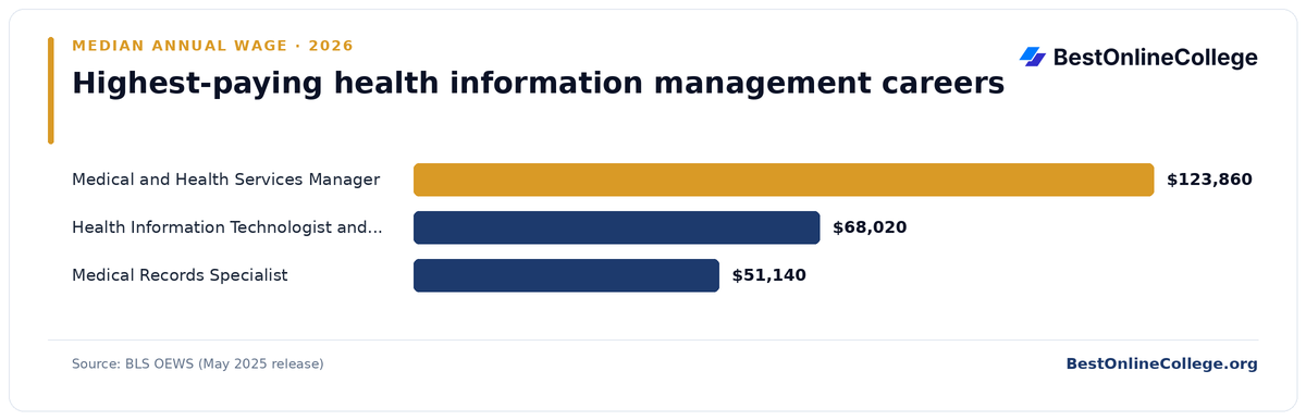 Bar chart of the highest-paying health information management careers by median annual wage (BLS OEWS, May 2025): Medical and Health Services Manager $123,860; Health Information Technologist and Medical Registrar $68,020; Medical Records Specialist $51,140