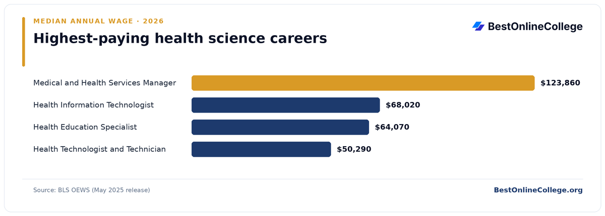 Bar chart of the highest-paying health science careers by median annual wage (BLS OEWS, May 2025): Medical and Health Services Manager $123,860; Health Information Technologist $68,020; Health Education Specialist $64,070; Health Technologist and Technician $50,290