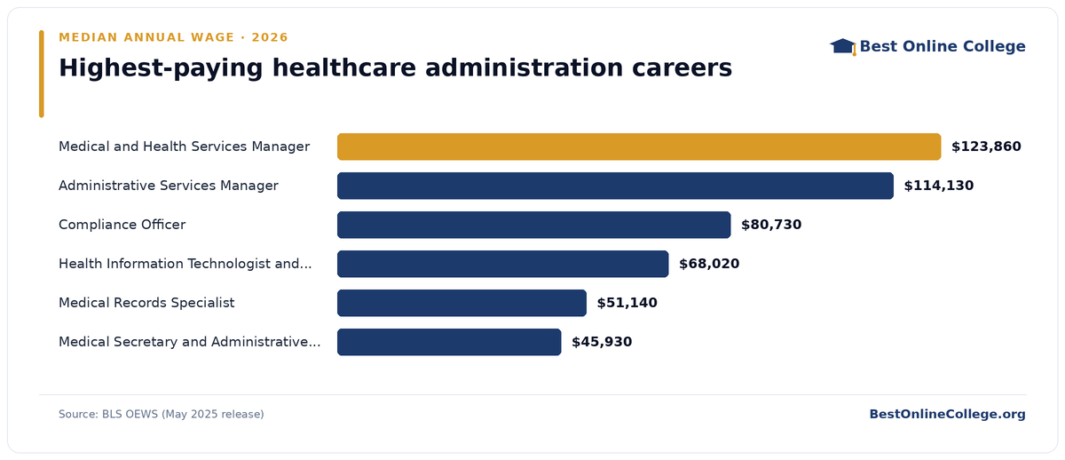 Bar chart of the highest-paying healthcare administration careers by median annual wage (BLS OEWS, May 2025): Medical and Health Services Manager $123,860; Administrative Services Manager $114,130; Compliance Officer $80,730; Health Information Technologist and Medical Registrar $68,020; Medical Records Specialist $51,140; Medical Secretary and Administrative Assistant $45,930