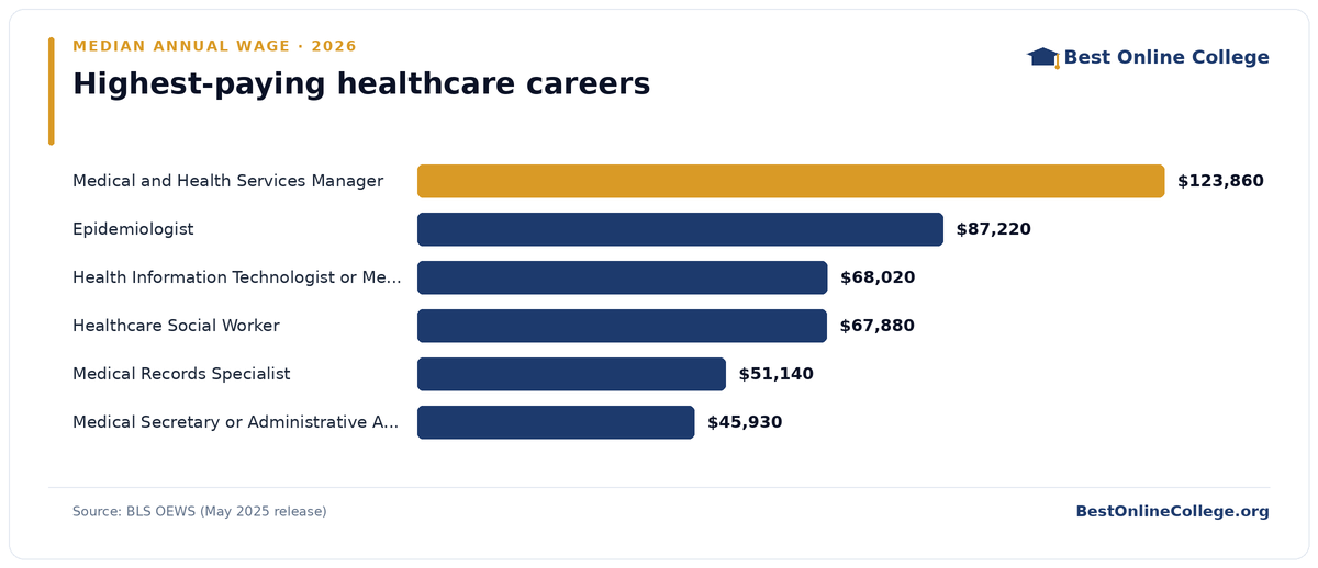 Bar chart of the highest-paying healthcare careers by median annual wage (BLS OEWS, May 2025): Medical and Health Services Manager $123,860; Epidemiologist $87,220; Health Information Technologist or Medical Registrar $68,020; Healthcare Social Worker $67,880; Medical Records Specialist $51,140; Medical Secretary or Administrative Assistant $45,930