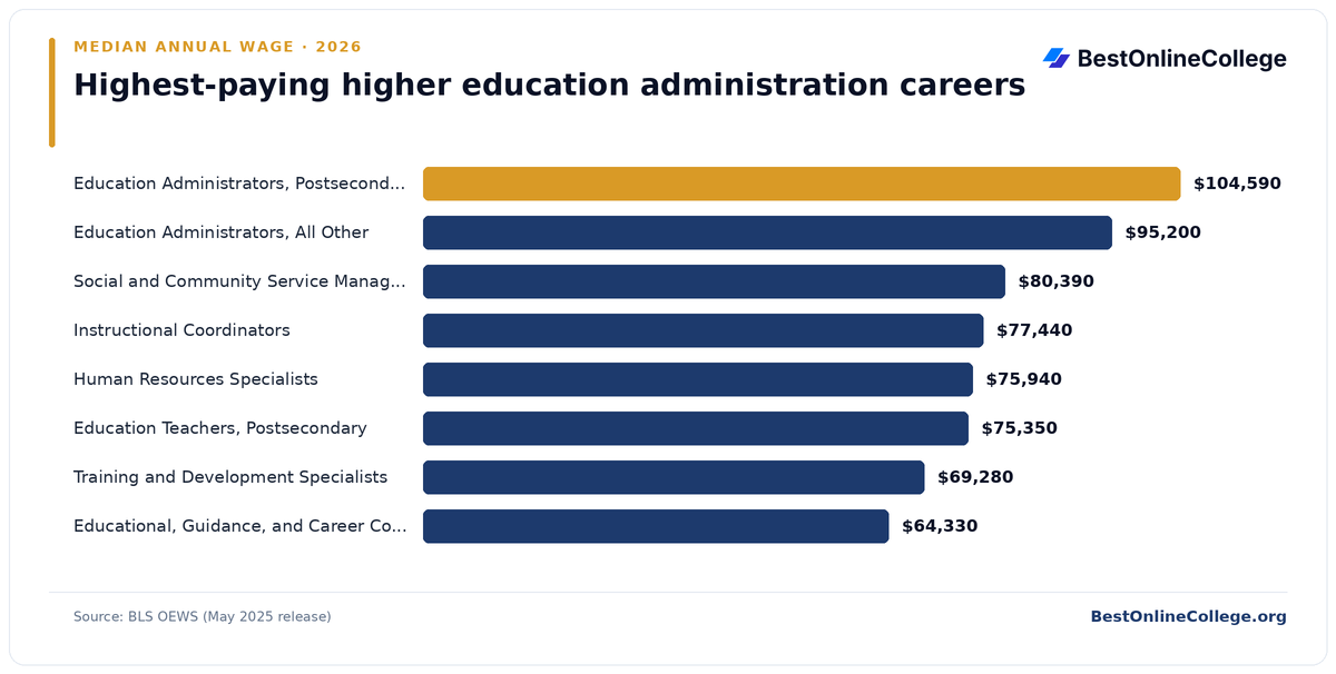 Bar chart of the highest-paying higher education administration careers by median annual wage (BLS OEWS, May 2025): Education Administrators, Postsecondary $104,590; Education Administrators, All Other $95,200; Social and Community Service Managers $80,390; Instructional Coordinators $77,440; Human Resources Specialists $75,940; Education Teachers, Postsecondary $75,350; Training and Development Specialists $69,280; Educational, Guidance, and Career Counselors and Advisors $64,330