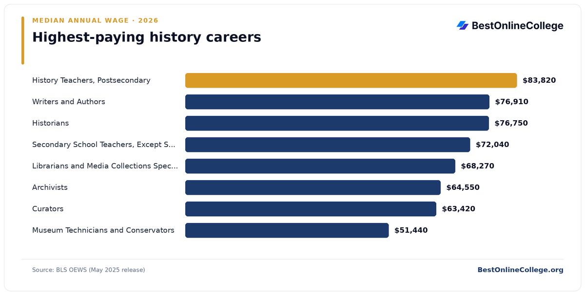 Bar chart of the highest-paying history careers by median annual wage (BLS OEWS, May 2025): History Teachers, Postsecondary $83,820; Writers and Authors $76,910; Historians $76,750; Secondary School Teachers, Except Special and Career/Technical Education $72,040; Librarians and Media Collections Specialists $68,270; Archivists $64,550; Curators $63,420; Museum Technicians and Conservators $51,440