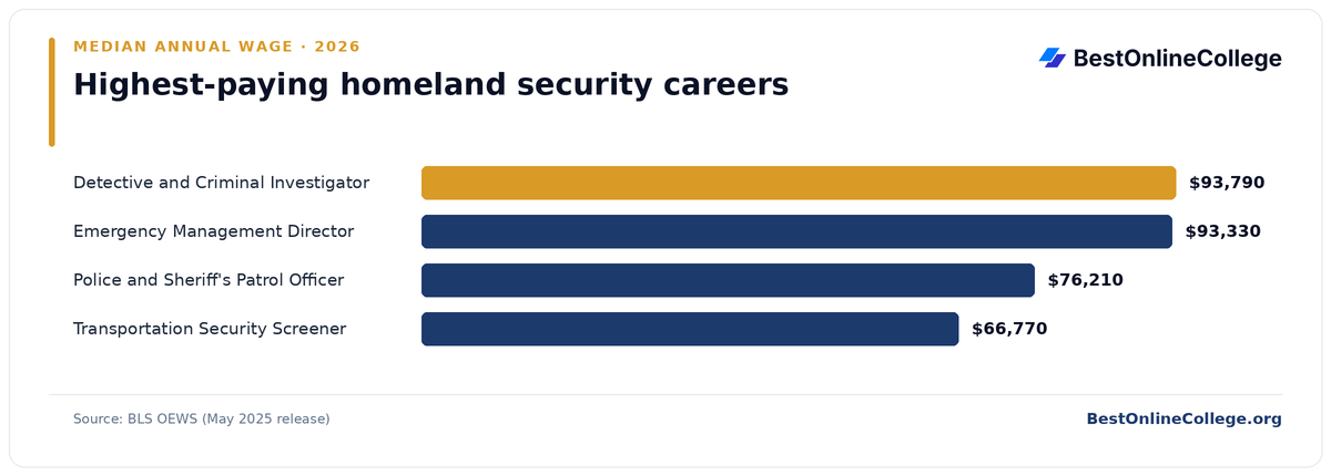 Bar chart of the highest-paying homeland security careers by median annual wage (BLS OEWS, May 2025): Detective and Criminal Investigator $93,790; Emergency Management Director $93,330; Police and Sheriff's Patrol Officer $76,210; Transportation Security Screener $66,770